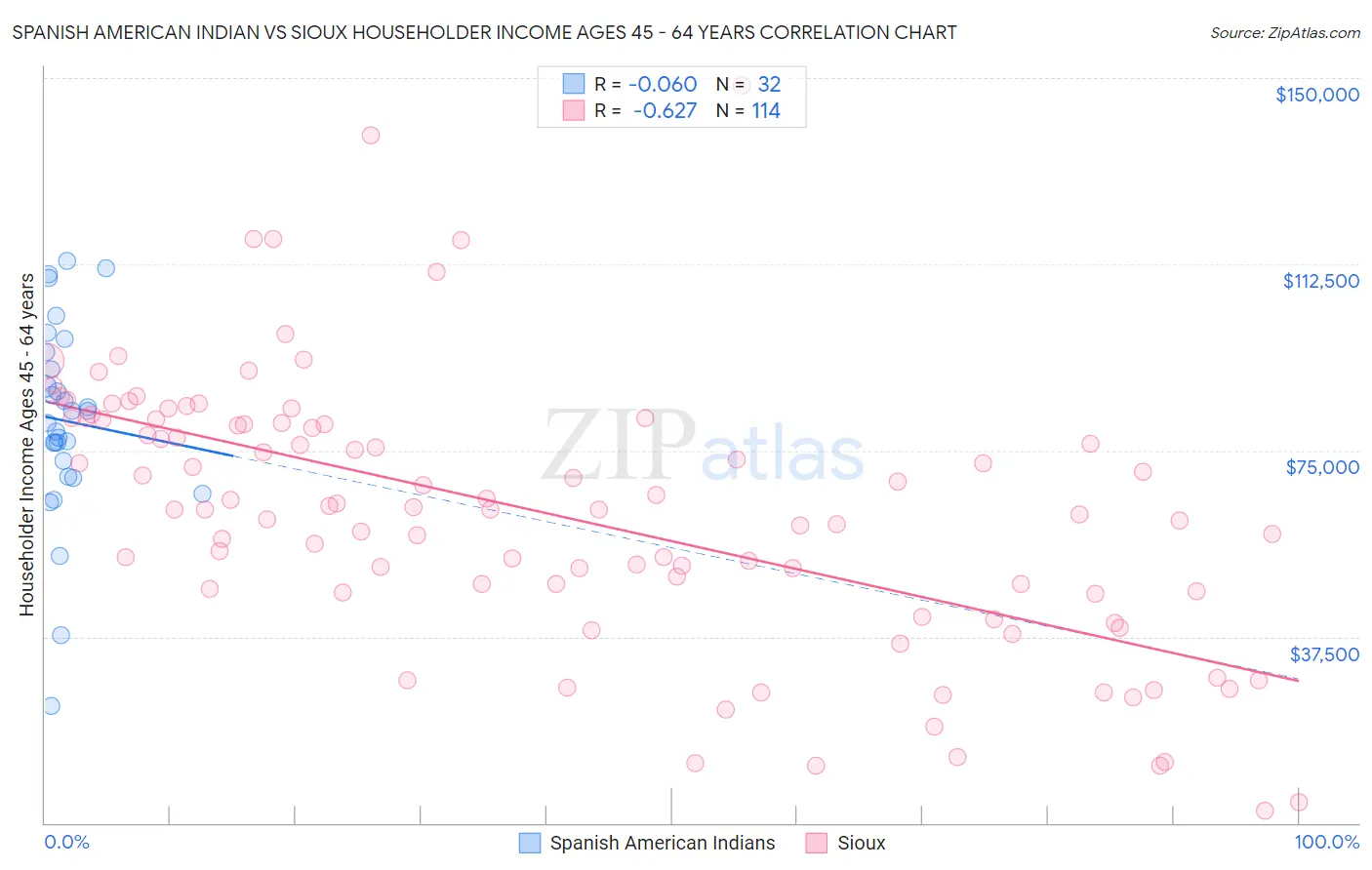 Spanish American Indian vs Sioux Householder Income Ages 45 - 64 years