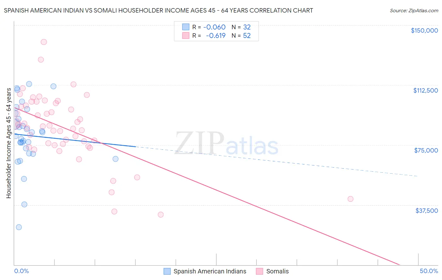 Spanish American Indian vs Somali Householder Income Ages 45 - 64 years