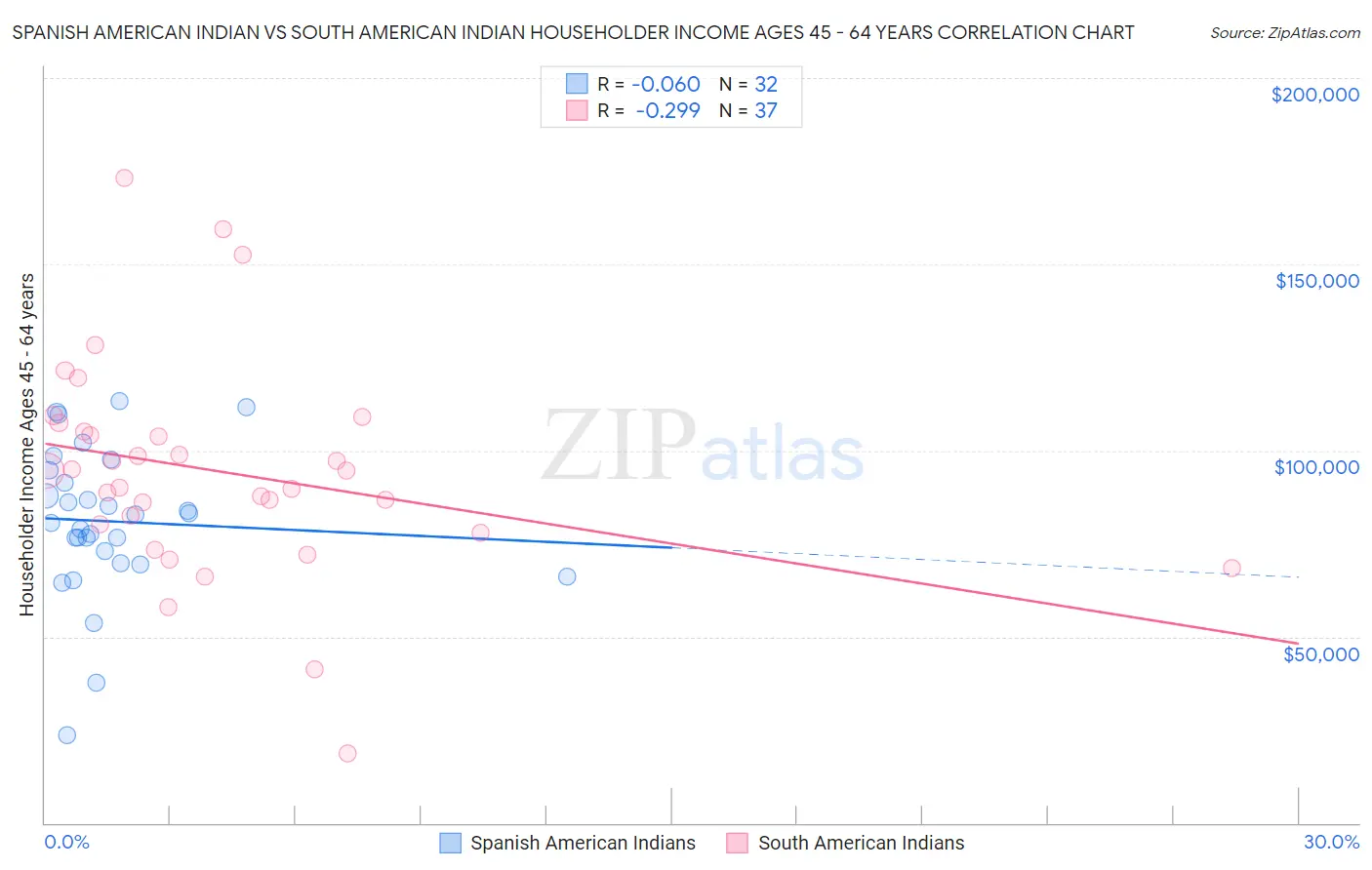 Spanish American Indian vs South American Indian Householder Income Ages 45 - 64 years