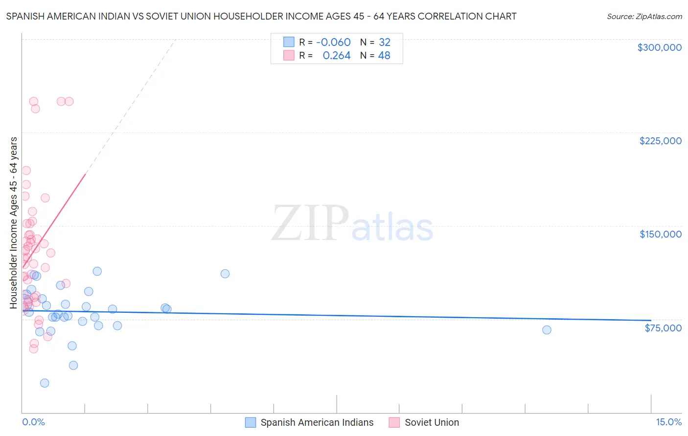 Spanish American Indian vs Soviet Union Householder Income Ages 45 - 64 years