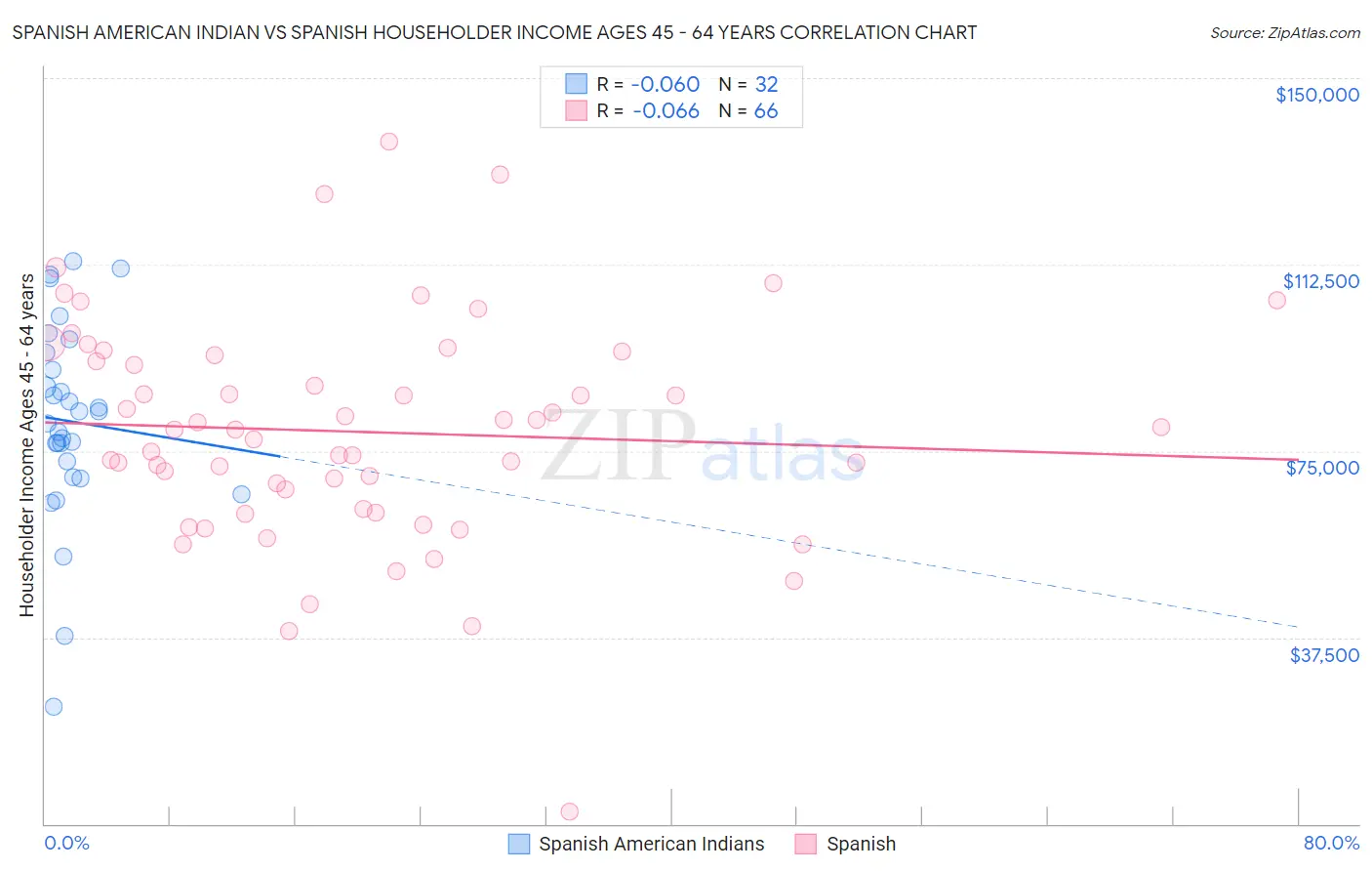 Spanish American Indian vs Spanish Householder Income Ages 45 - 64 years