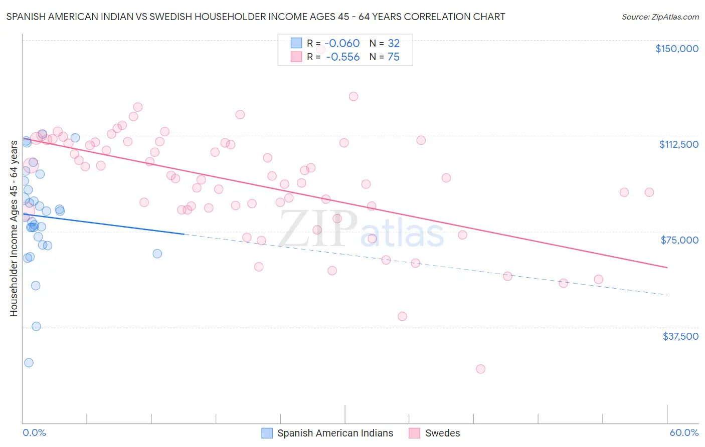 Spanish American Indian vs Swedish Householder Income Ages 45 - 64 years