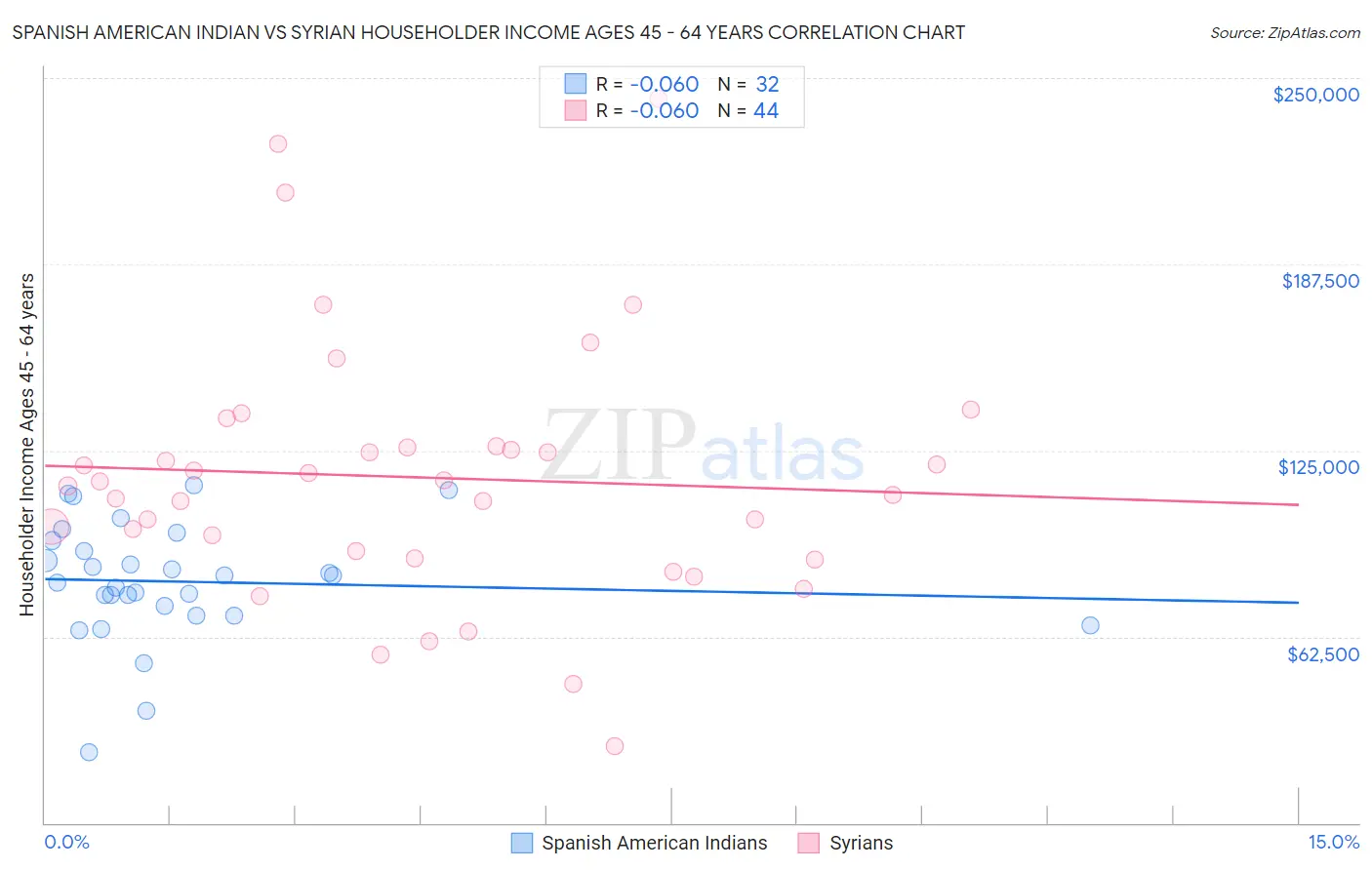 Spanish American Indian vs Syrian Householder Income Ages 45 - 64 years