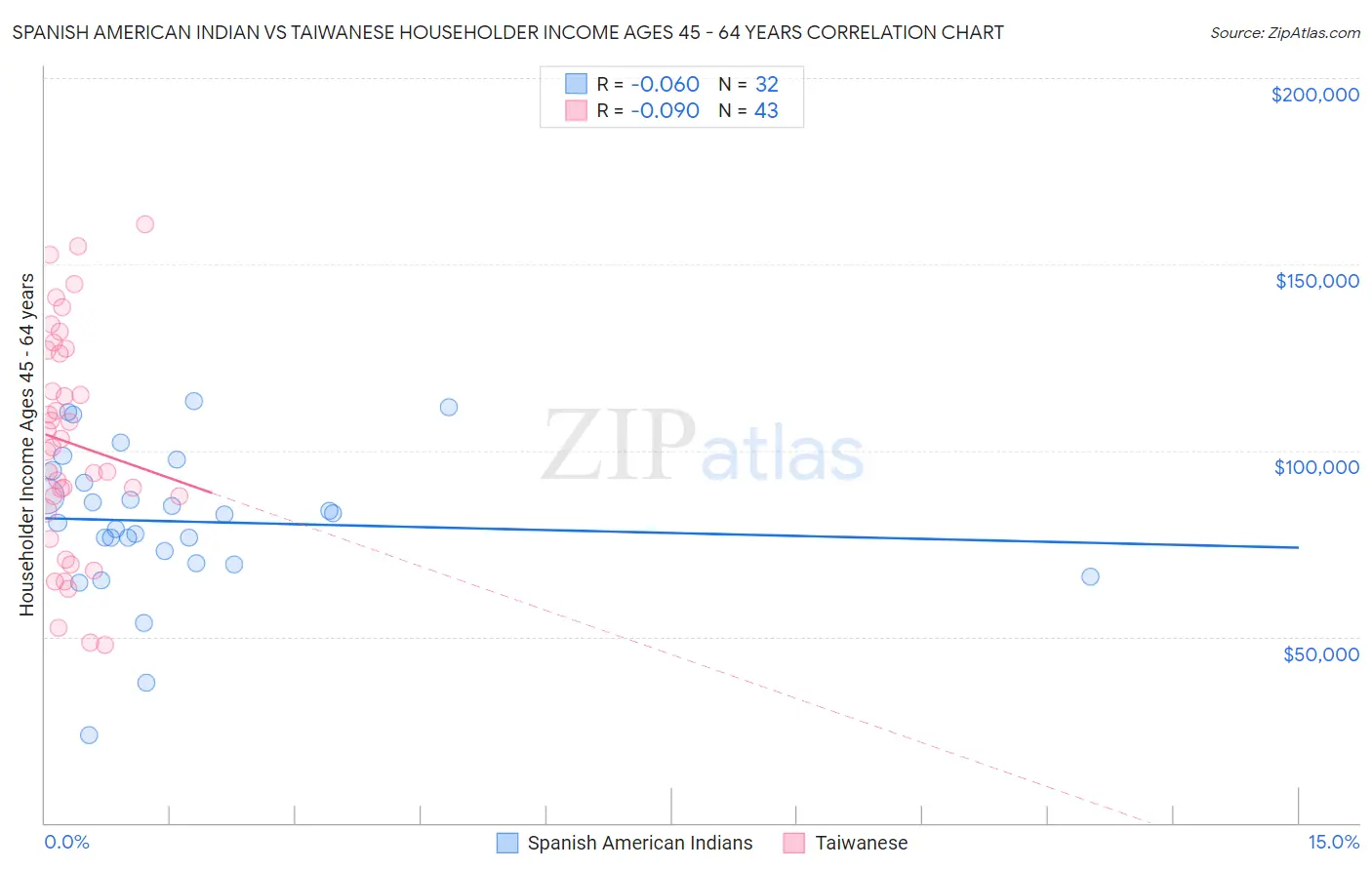 Spanish American Indian vs Taiwanese Householder Income Ages 45 - 64 years