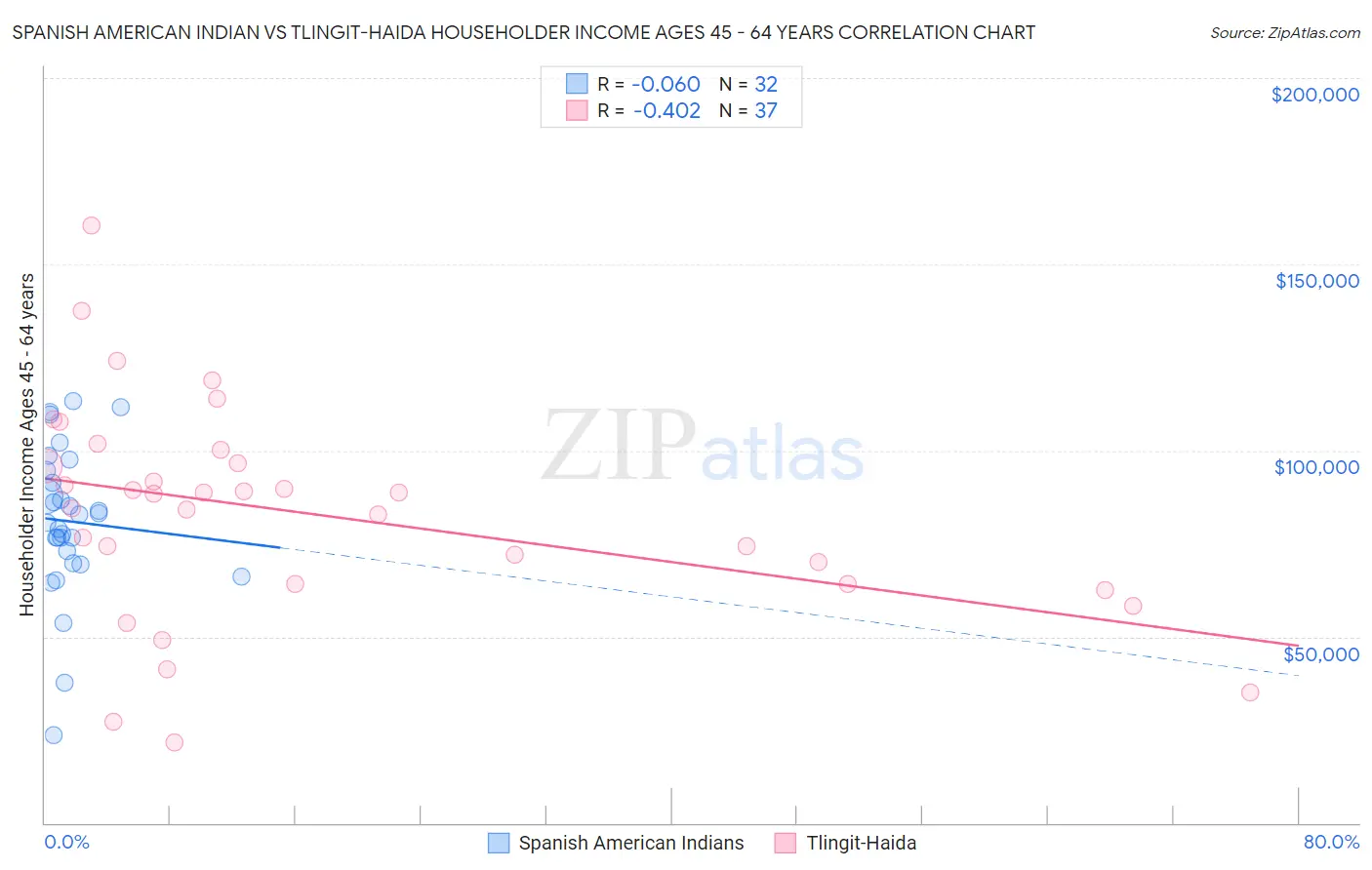 Spanish American Indian vs Tlingit-Haida Householder Income Ages 45 - 64 years