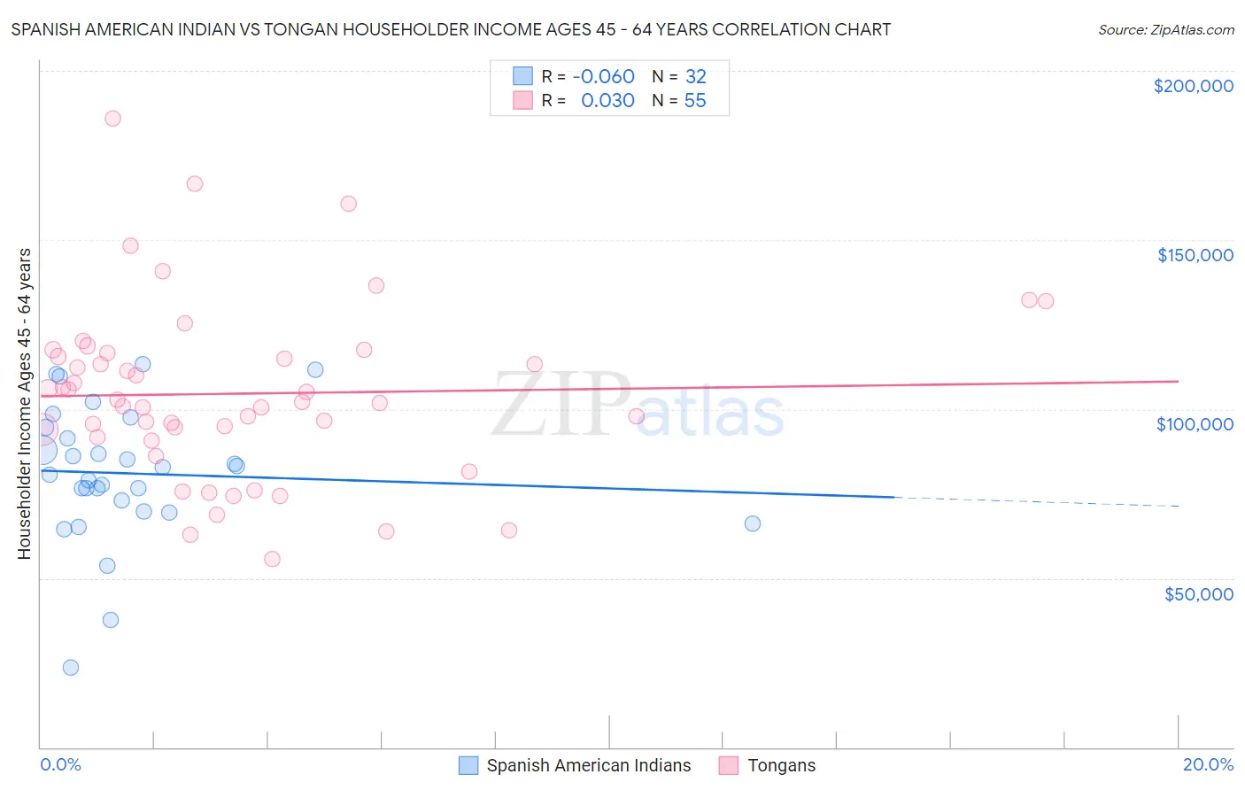Spanish American Indian vs Tongan Householder Income Ages 45 - 64 years