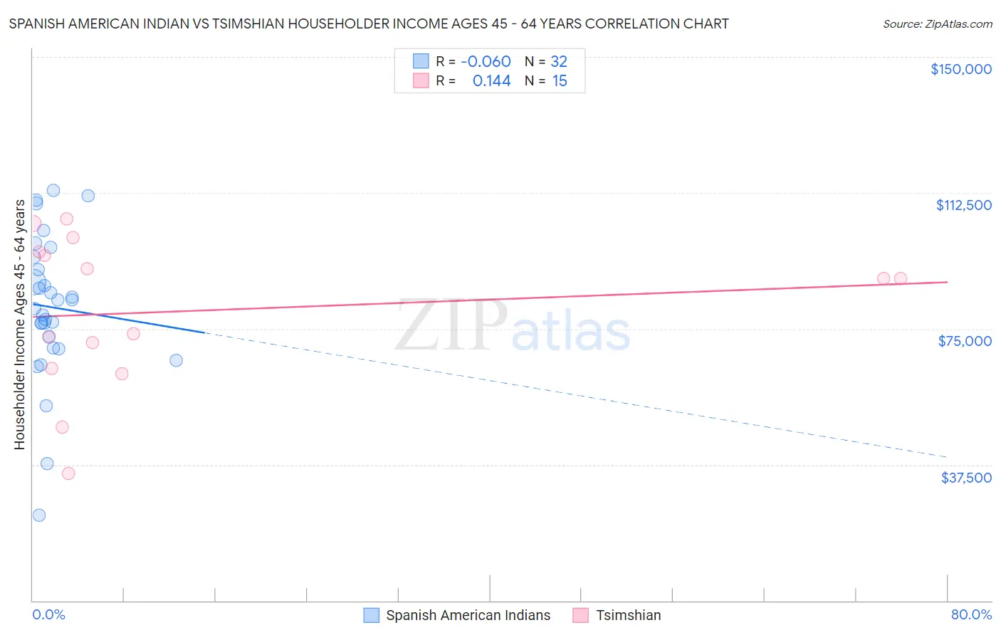 Spanish American Indian vs Tsimshian Householder Income Ages 45 - 64 years