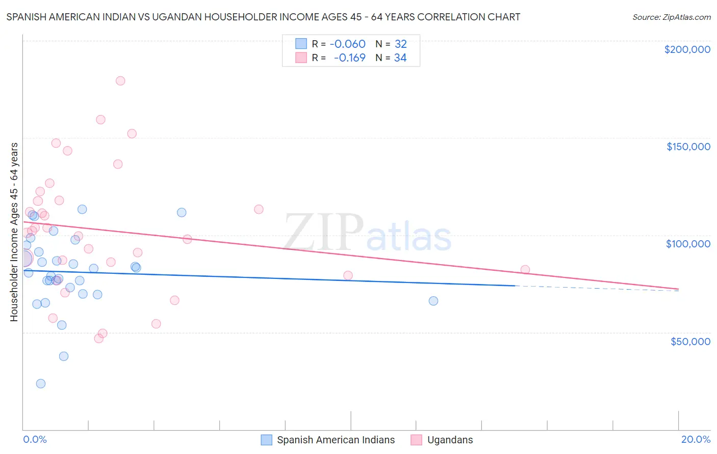 Spanish American Indian vs Ugandan Householder Income Ages 45 - 64 years