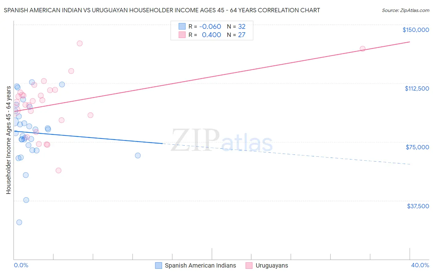 Spanish American Indian vs Uruguayan Householder Income Ages 45 - 64 years