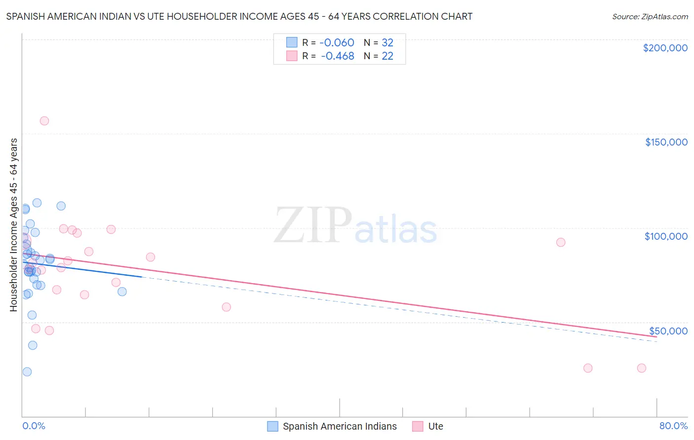 Spanish American Indian vs Ute Householder Income Ages 45 - 64 years