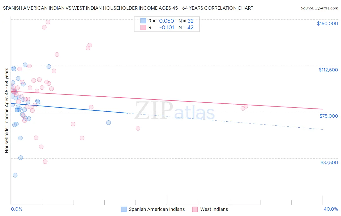 Spanish American Indian vs West Indian Householder Income Ages 45 - 64 years