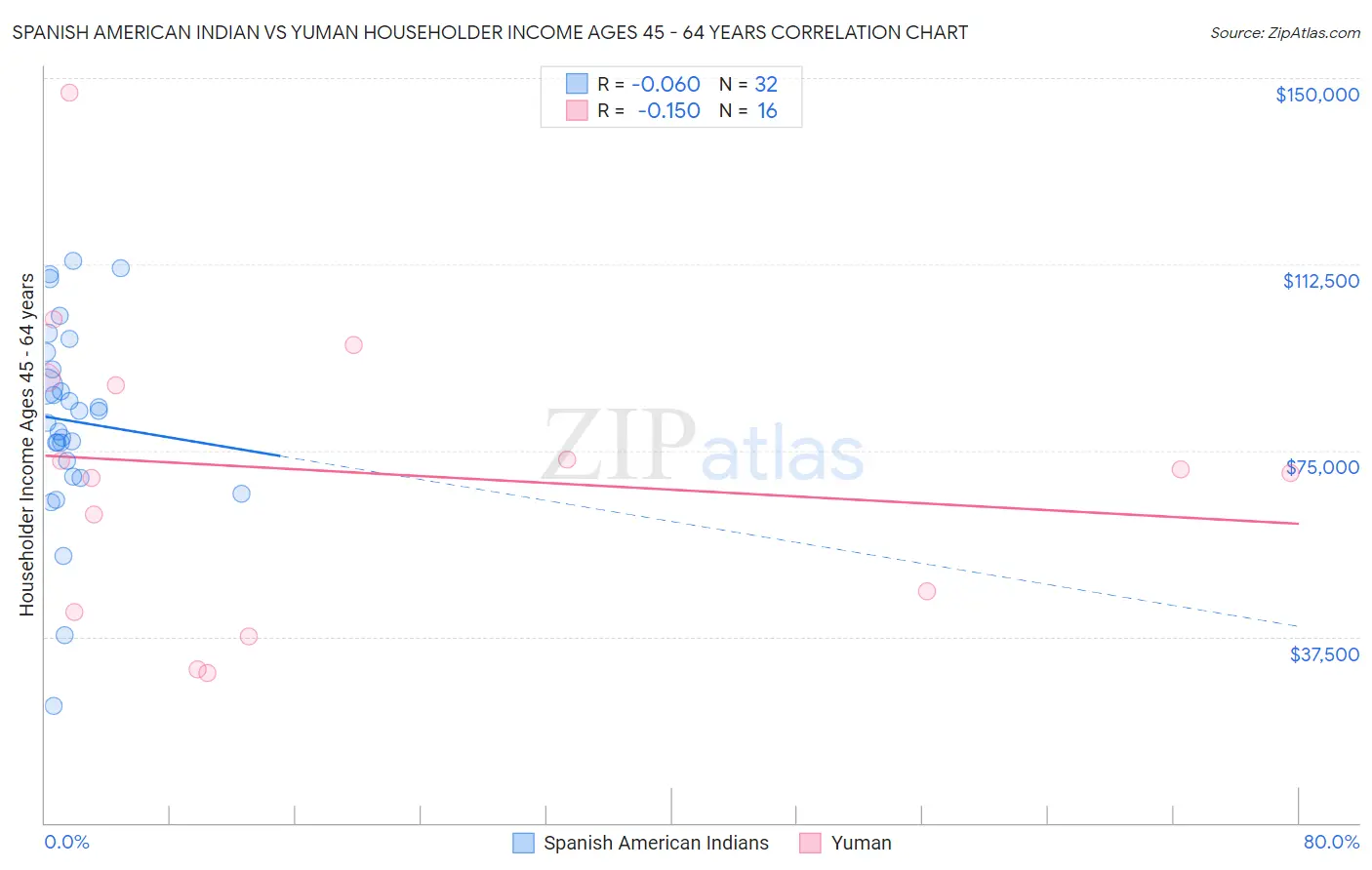 Spanish American Indian vs Yuman Householder Income Ages 45 - 64 years
