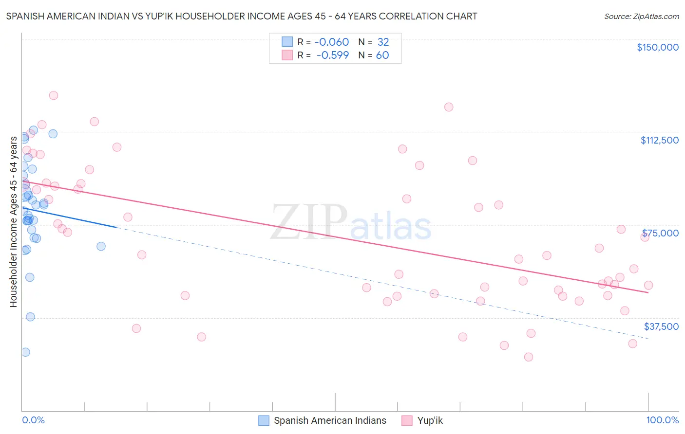 Spanish American Indian vs Yup'ik Householder Income Ages 45 - 64 years