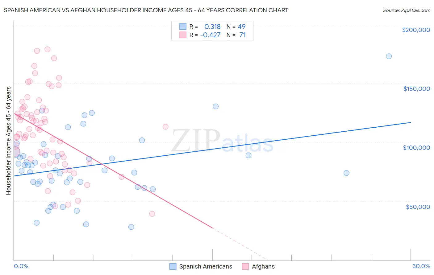 Spanish American vs Afghan Householder Income Ages 45 - 64 years