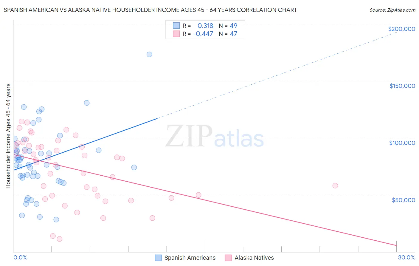 Spanish American vs Alaska Native Householder Income Ages 45 - 64 years