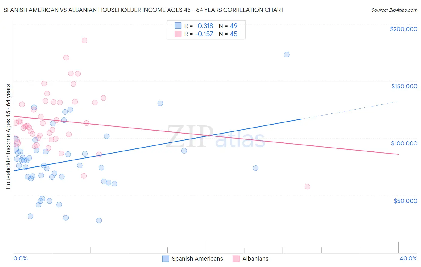 Spanish American vs Albanian Householder Income Ages 45 - 64 years