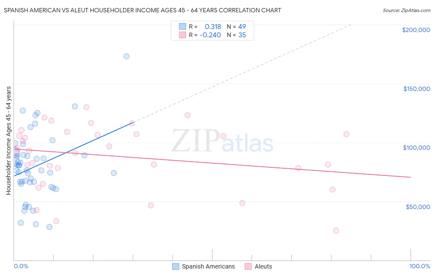 Spanish American vs Aleut Householder Income Ages 45 - 64 years
