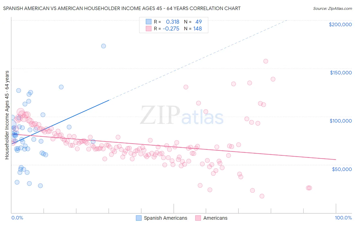 Spanish American vs American Householder Income Ages 45 - 64 years