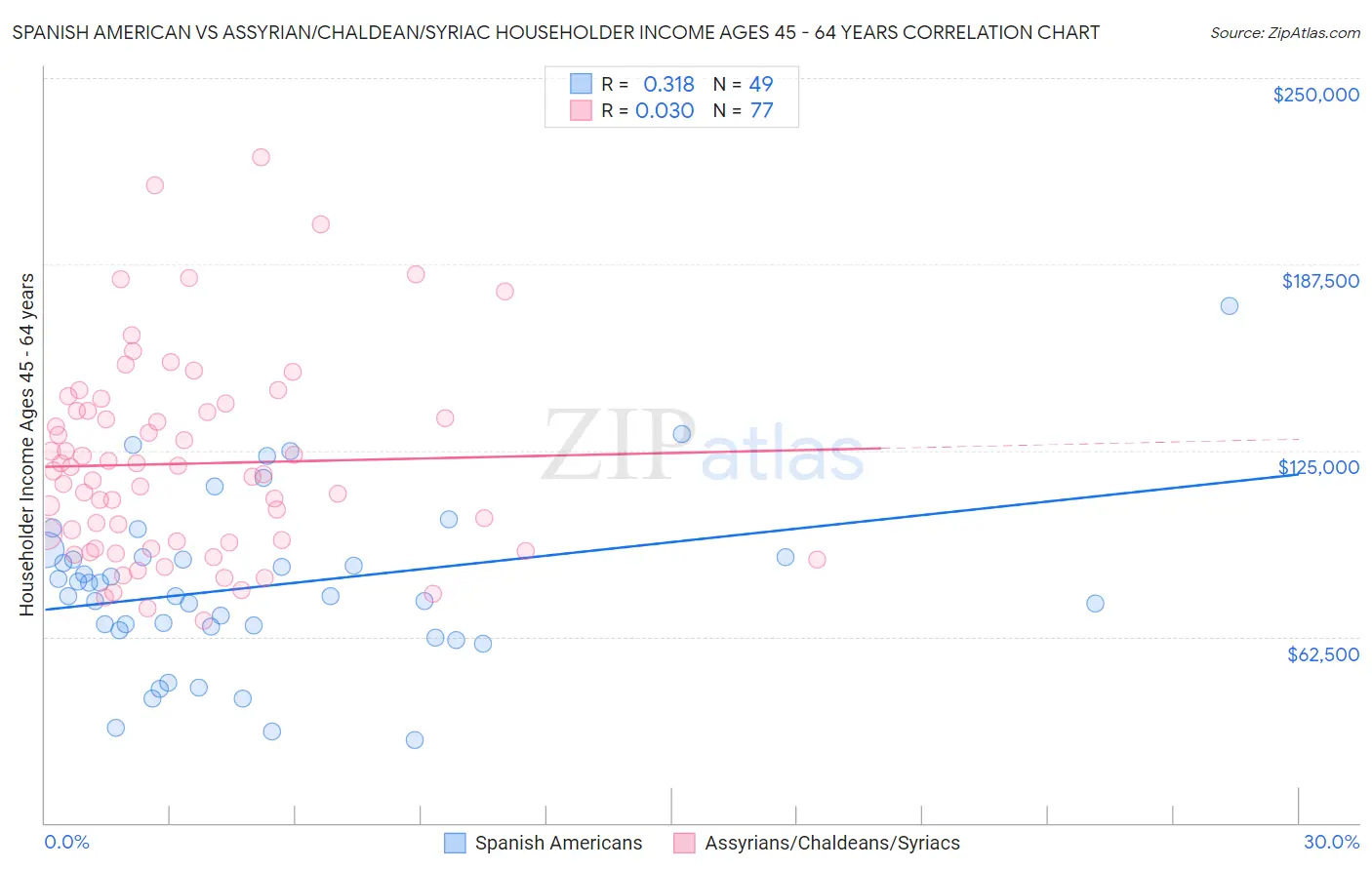 Spanish American vs Assyrian/Chaldean/Syriac Householder Income Ages 45 - 64 years