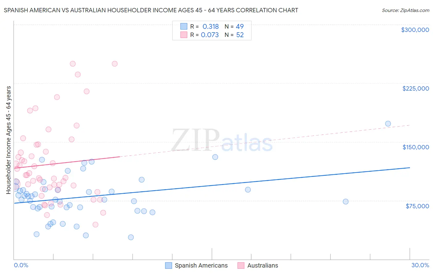 Spanish American vs Australian Householder Income Ages 45 - 64 years