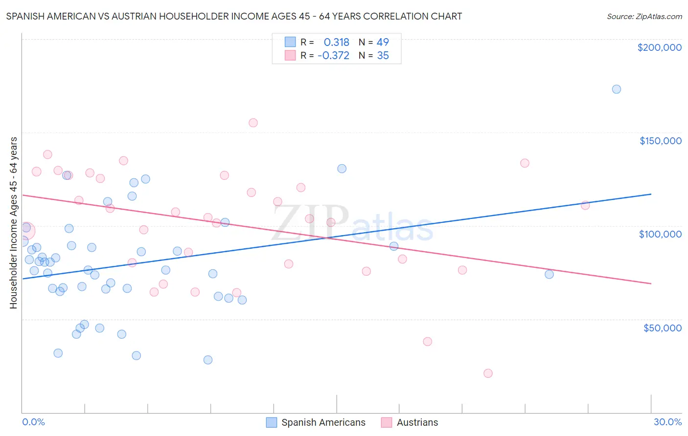 Spanish American vs Austrian Householder Income Ages 45 - 64 years