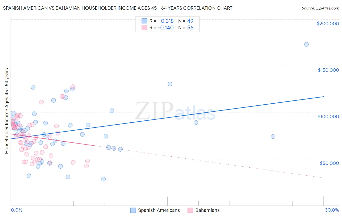 Spanish American vs Bahamian Householder Income Ages 45 - 64 years