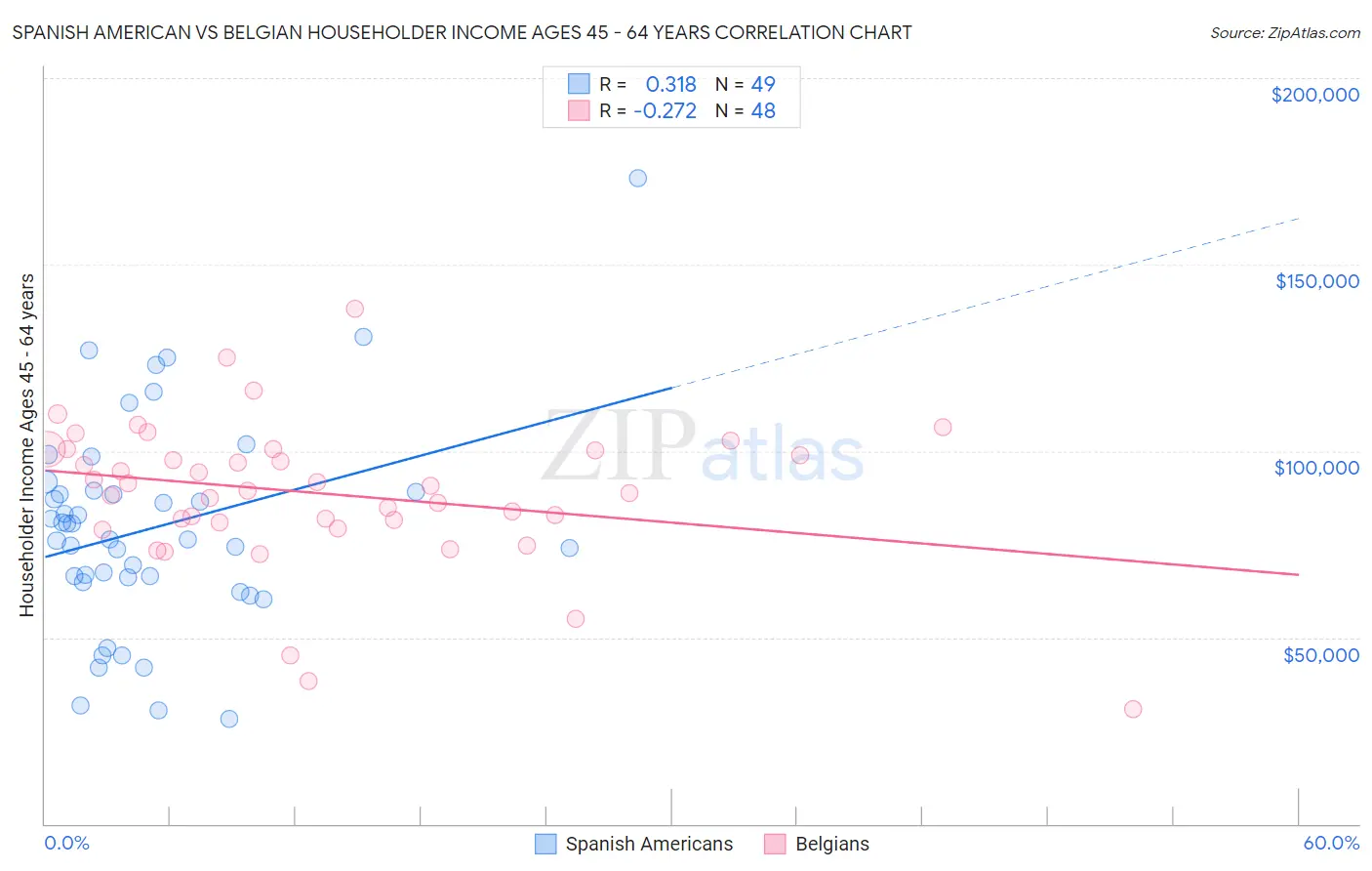 Spanish American vs Belgian Householder Income Ages 45 - 64 years