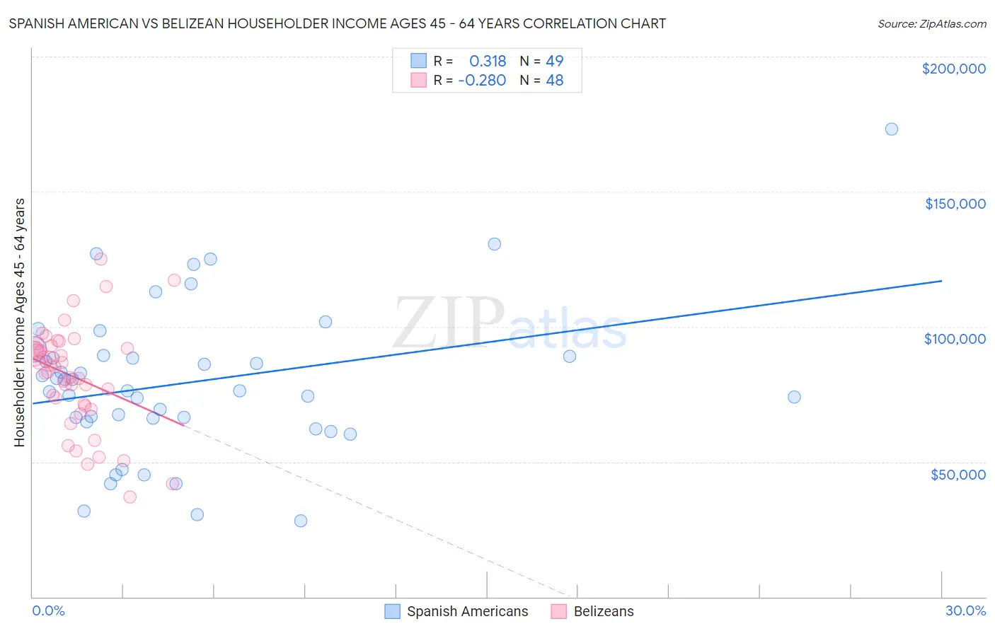 Spanish American vs Belizean Householder Income Ages 45 - 64 years