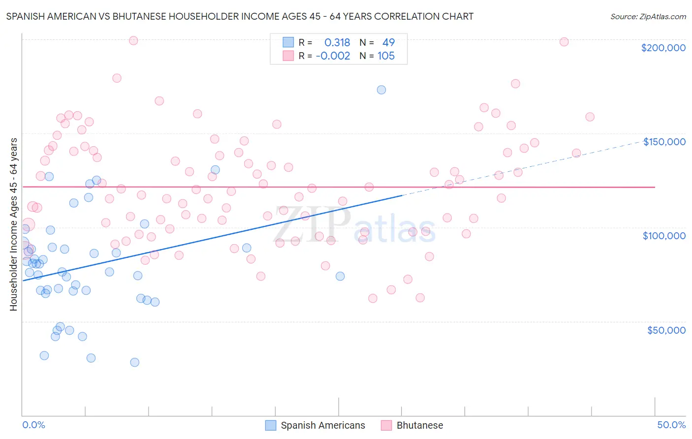 Spanish American vs Bhutanese Householder Income Ages 45 - 64 years