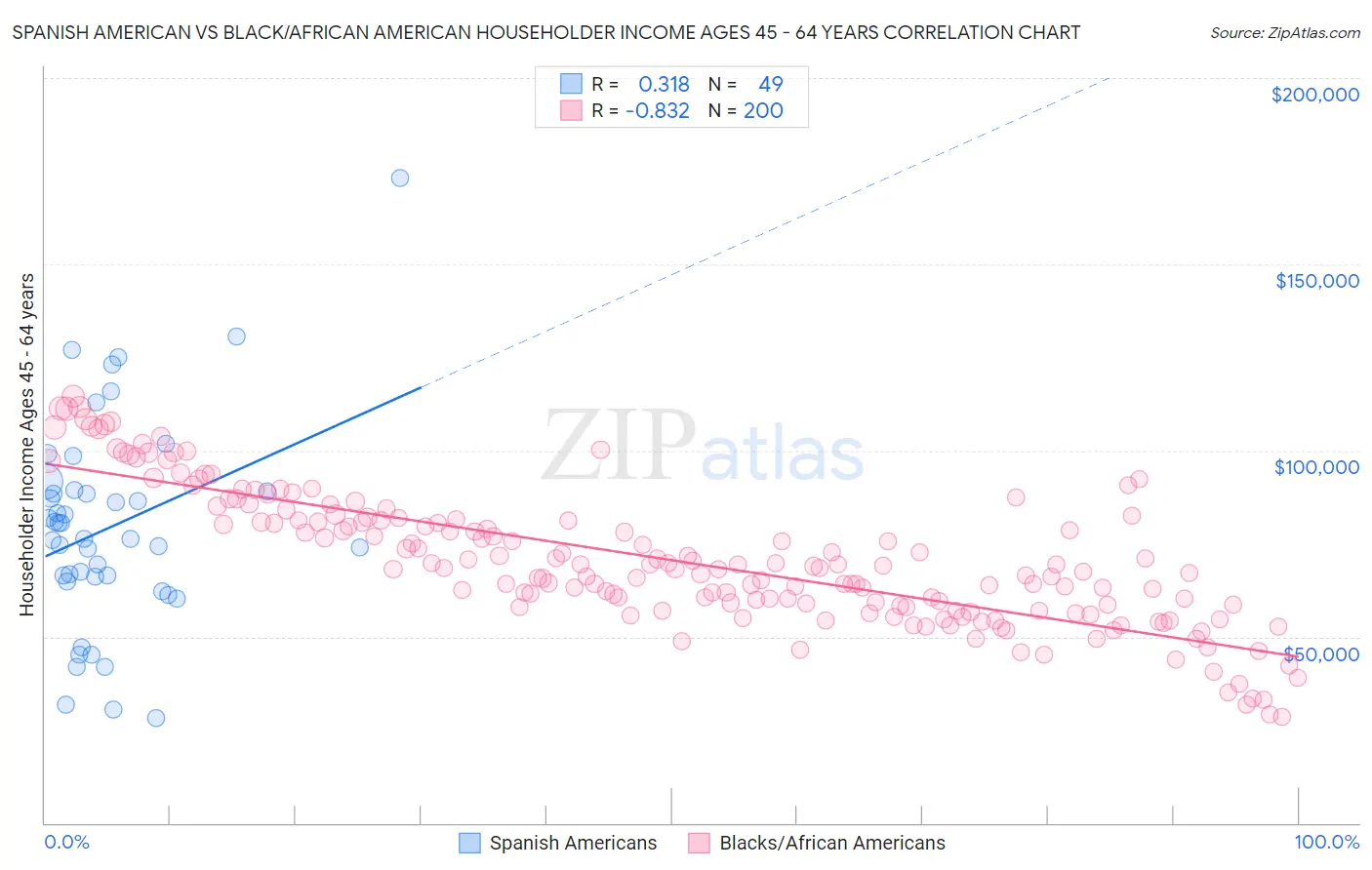 Spanish American vs Black/African American Householder Income Ages 45 - 64 years