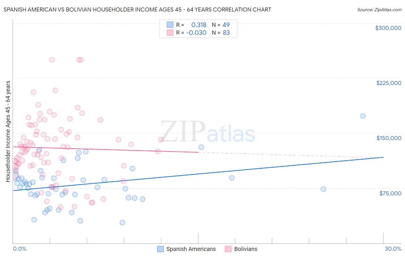 Spanish American vs Bolivian Householder Income Ages 45 - 64 years