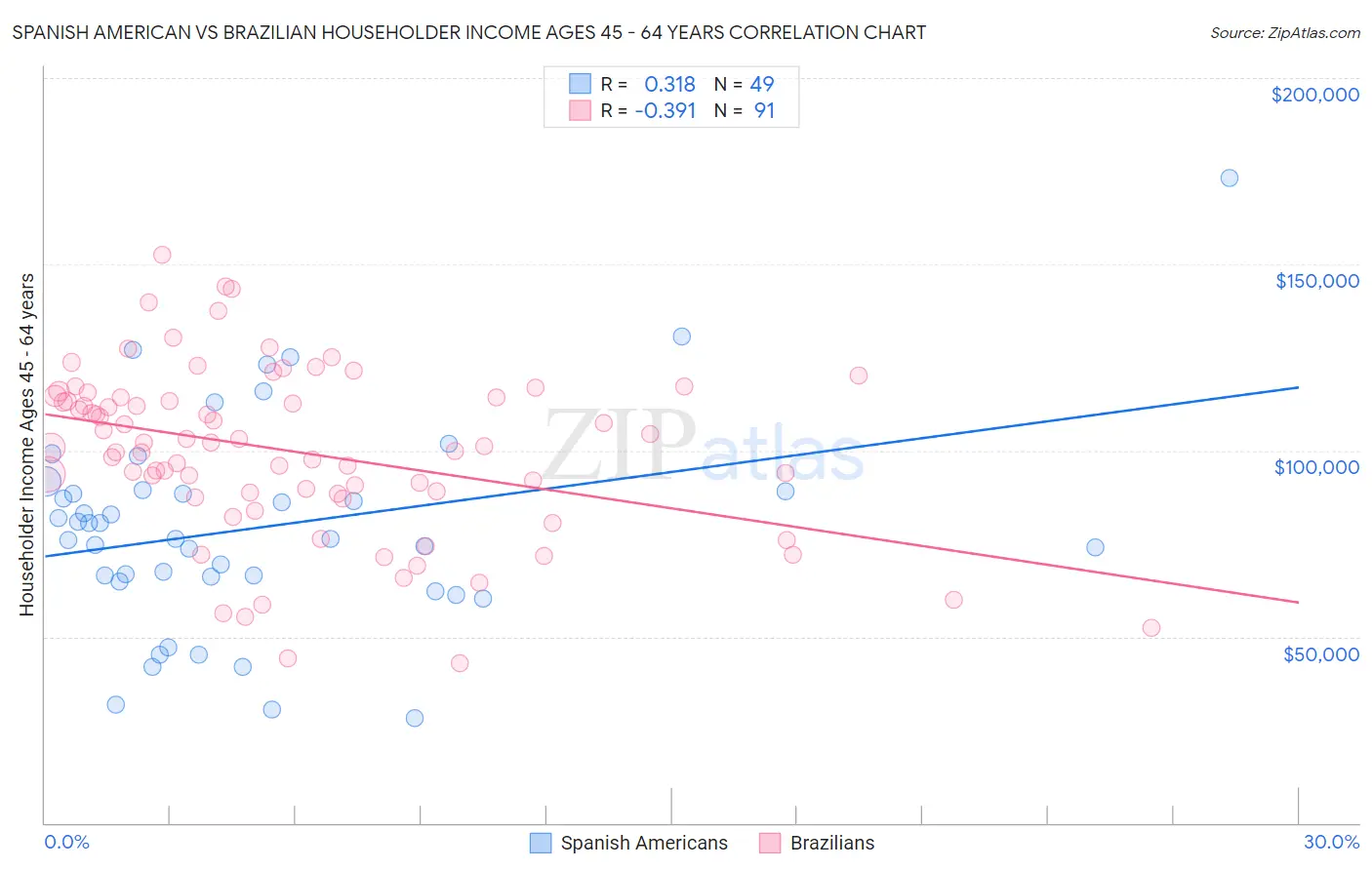 Spanish American vs Brazilian Householder Income Ages 45 - 64 years