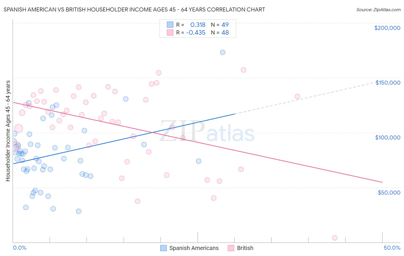 Spanish American vs British Householder Income Ages 45 - 64 years