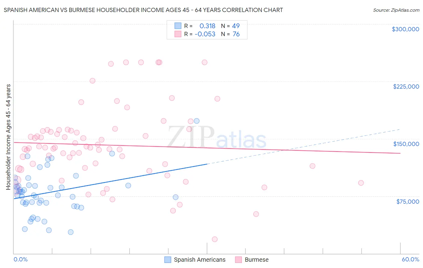 Spanish American vs Burmese Householder Income Ages 45 - 64 years