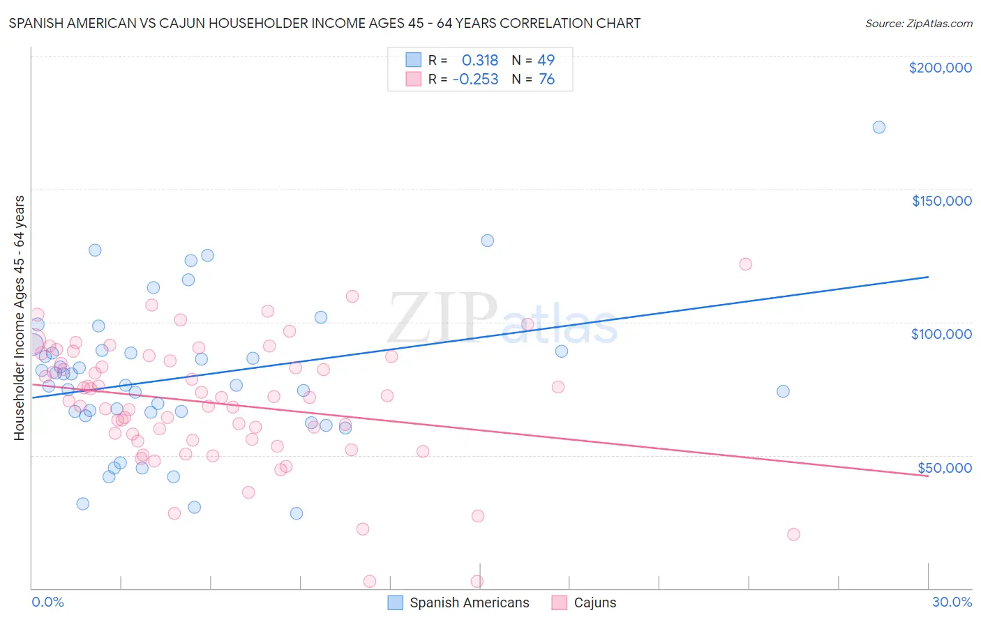 Spanish American vs Cajun Householder Income Ages 45 - 64 years