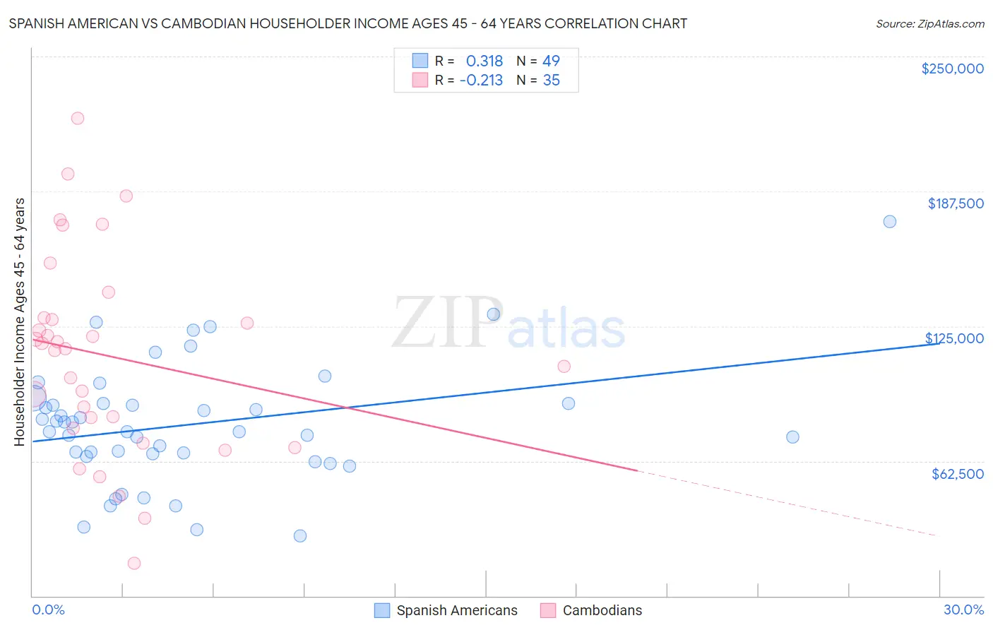 Spanish American vs Cambodian Householder Income Ages 45 - 64 years