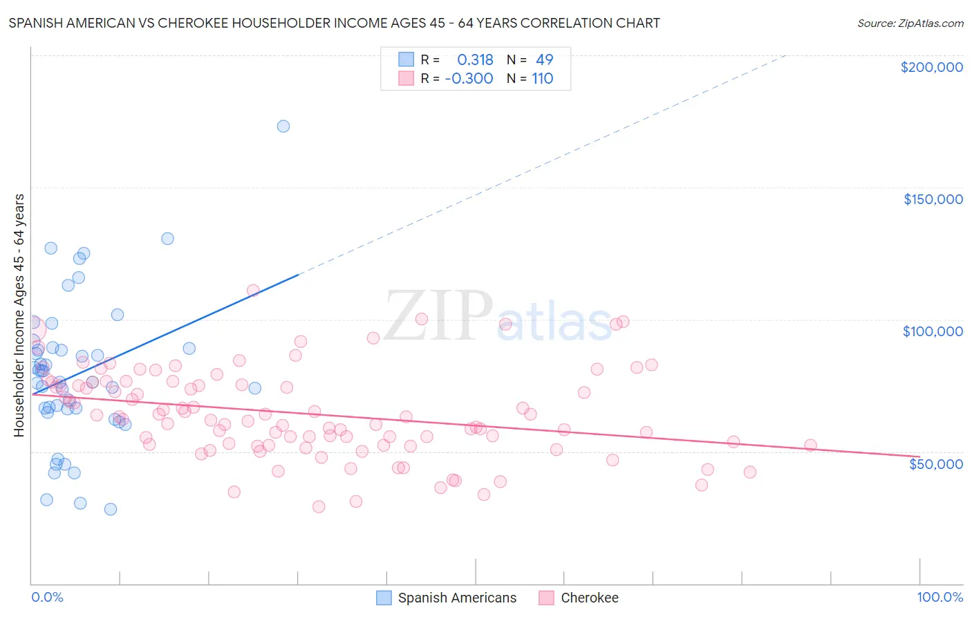 Spanish American vs Cherokee Householder Income Ages 45 - 64 years