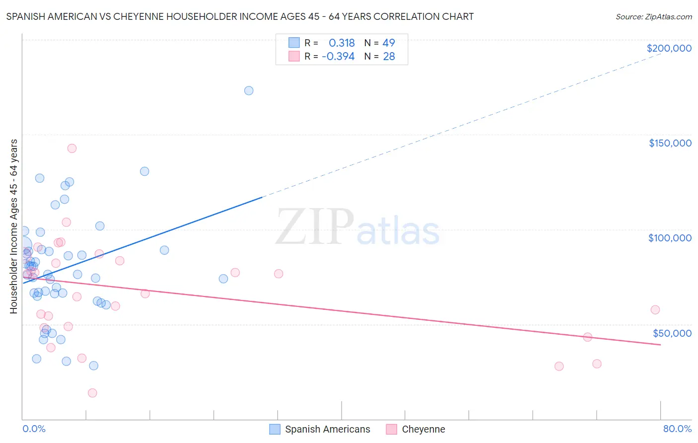 Spanish American vs Cheyenne Householder Income Ages 45 - 64 years