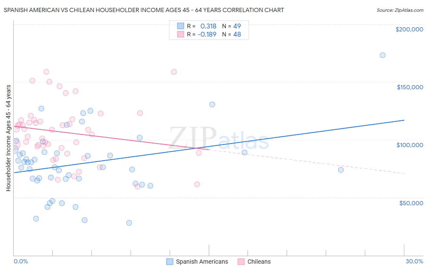 Spanish American vs Chilean Householder Income Ages 45 - 64 years