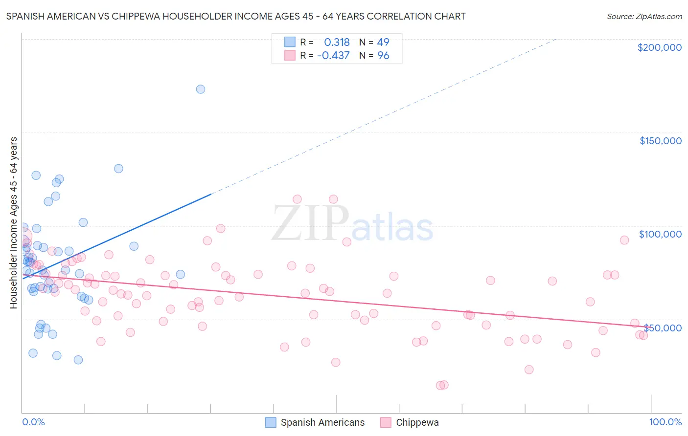 Spanish American vs Chippewa Householder Income Ages 45 - 64 years