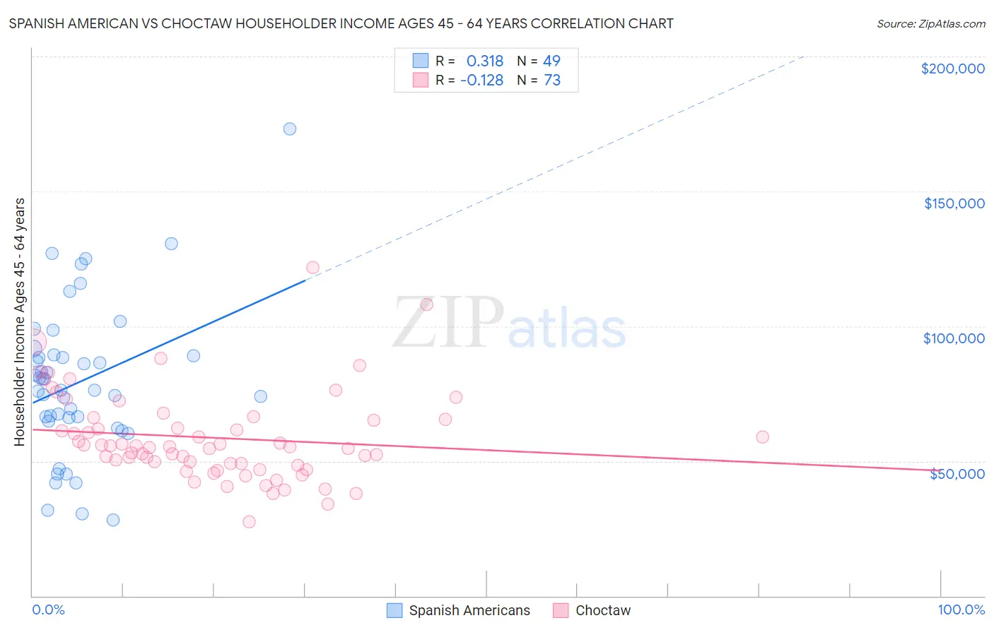 Spanish American vs Choctaw Householder Income Ages 45 - 64 years