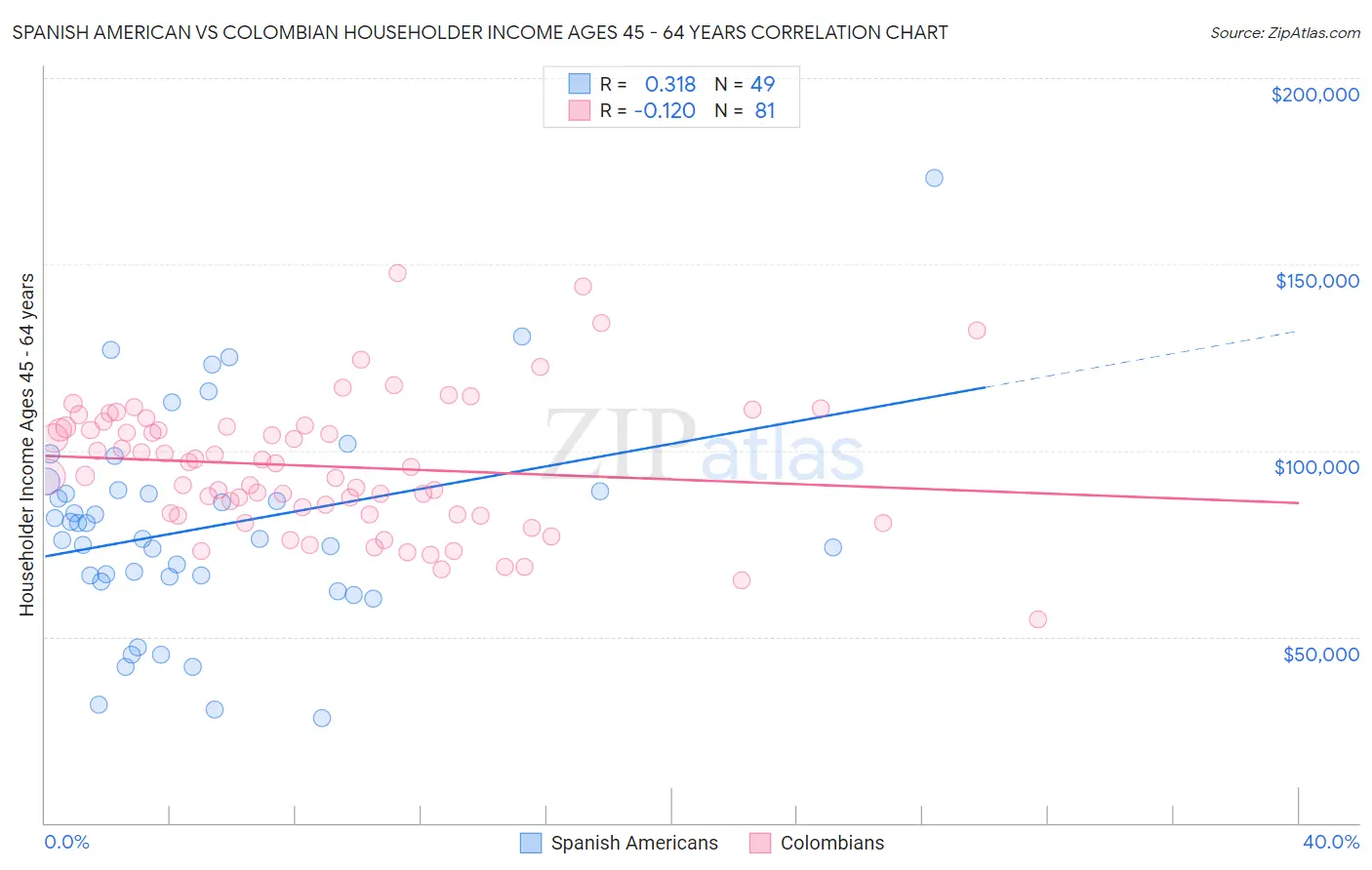 Spanish American vs Colombian Householder Income Ages 45 - 64 years