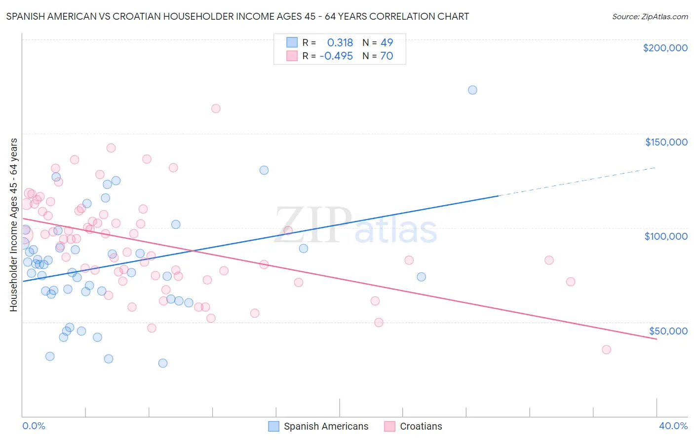 Spanish American vs Croatian Householder Income Ages 45 - 64 years