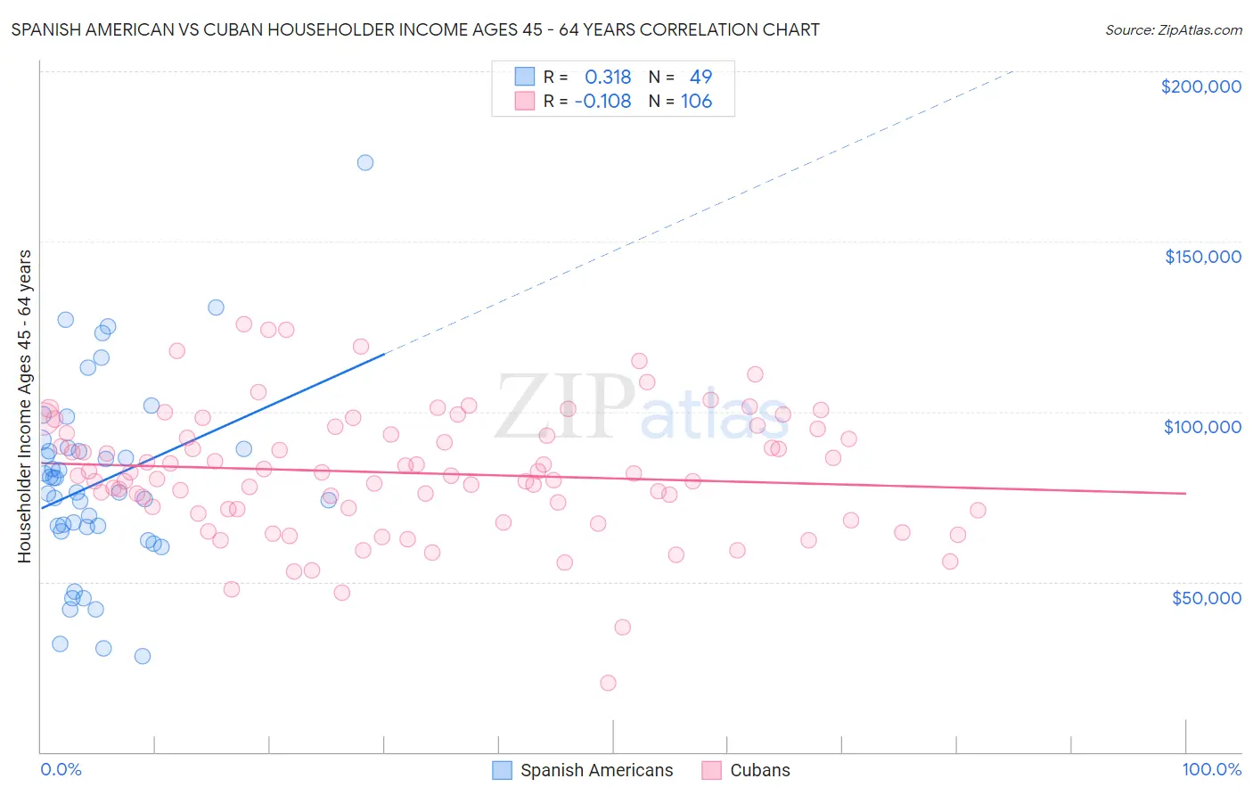 Spanish American vs Cuban Householder Income Ages 45 - 64 years