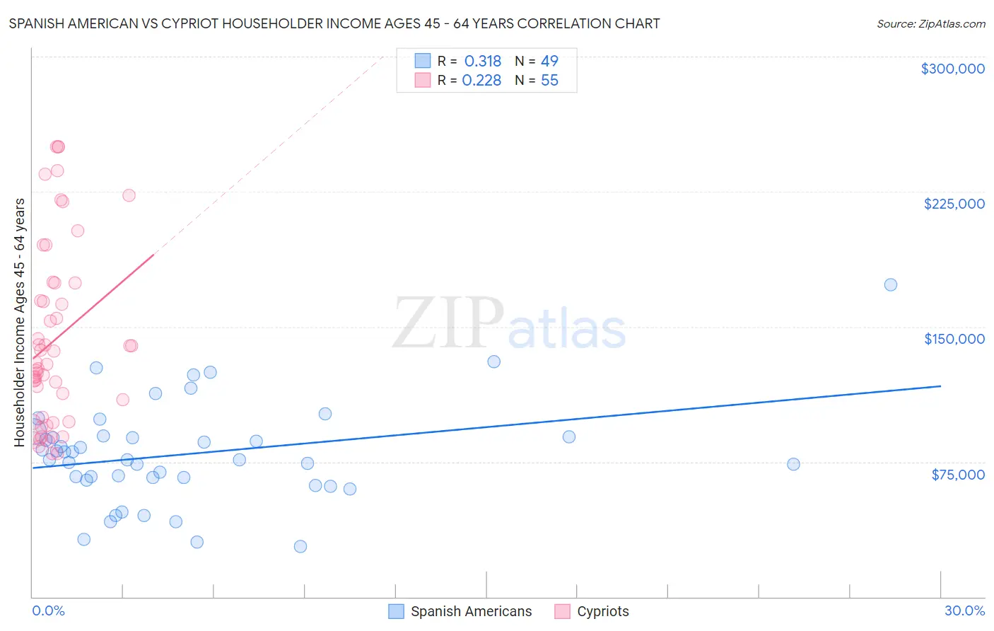Spanish American vs Cypriot Householder Income Ages 45 - 64 years