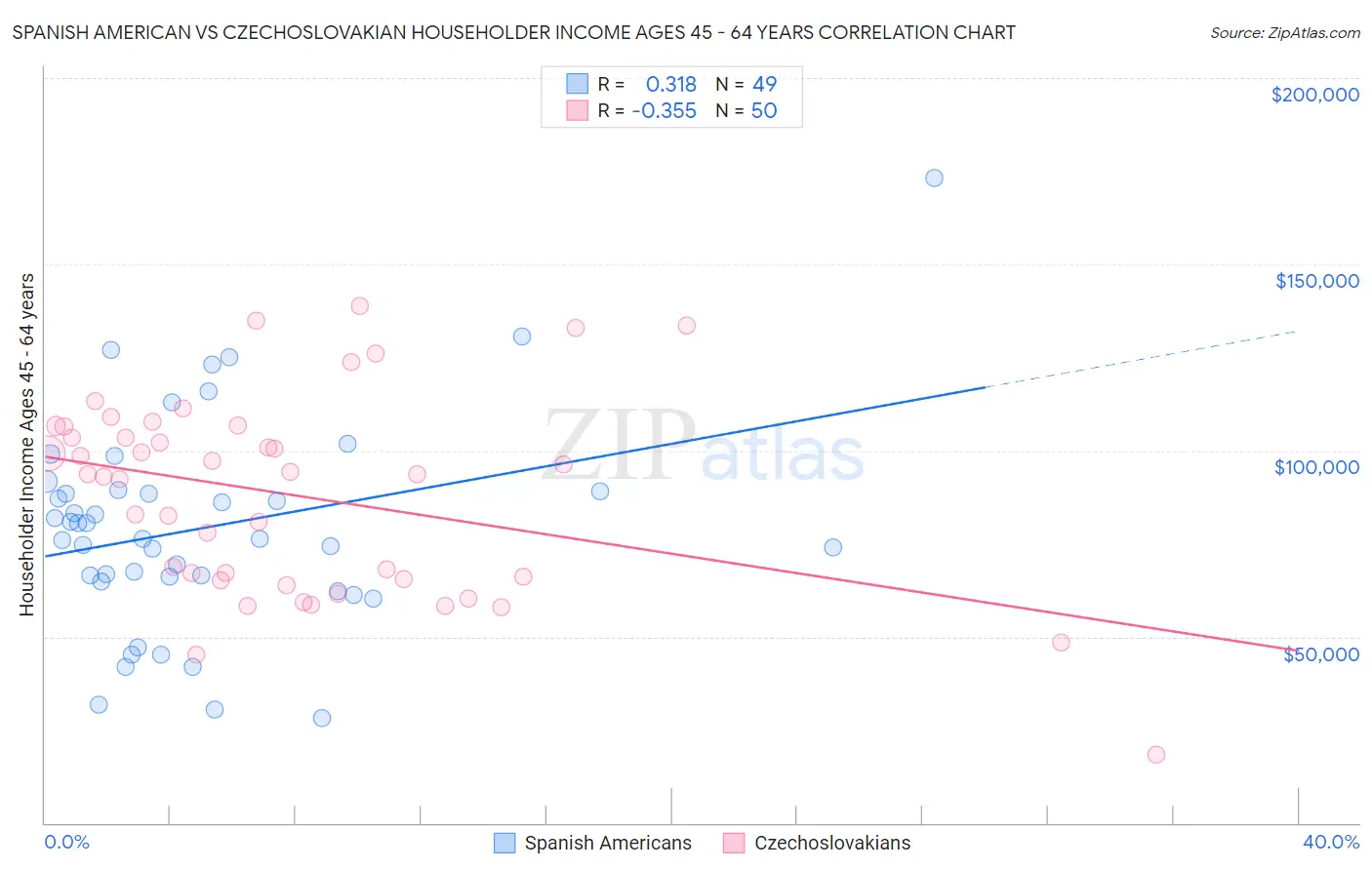 Spanish American vs Czechoslovakian Householder Income Ages 45 - 64 years