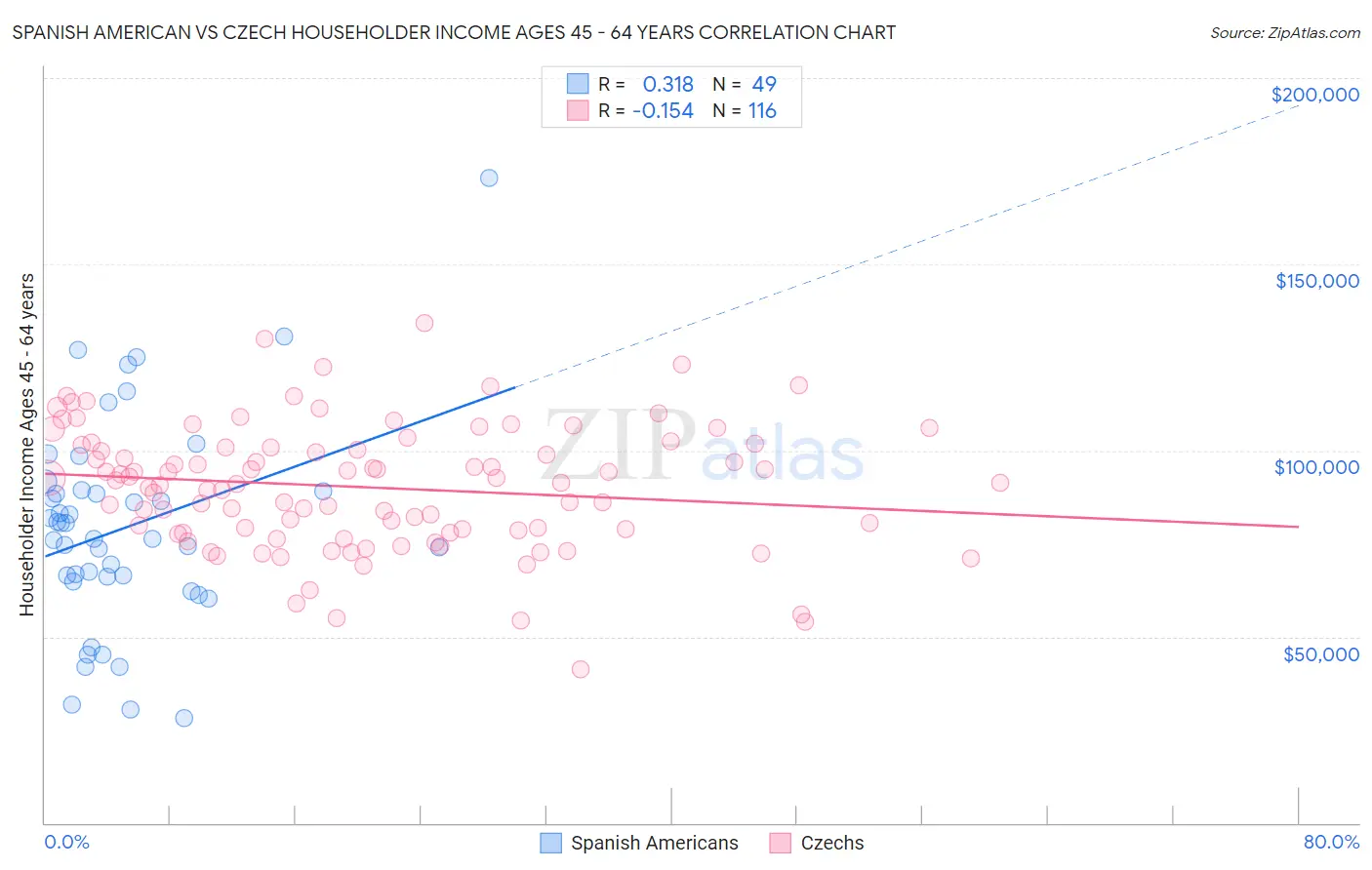 Spanish American vs Czech Householder Income Ages 45 - 64 years