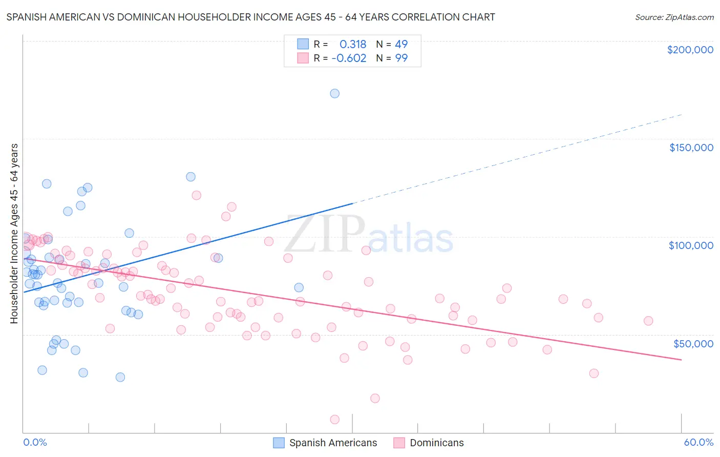 Spanish American vs Dominican Householder Income Ages 45 - 64 years
