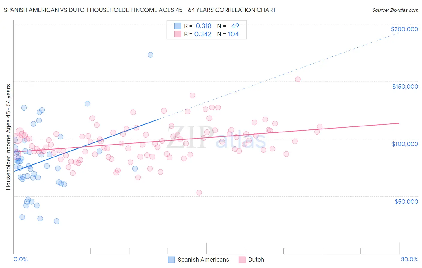 Spanish American vs Dutch Householder Income Ages 45 - 64 years
