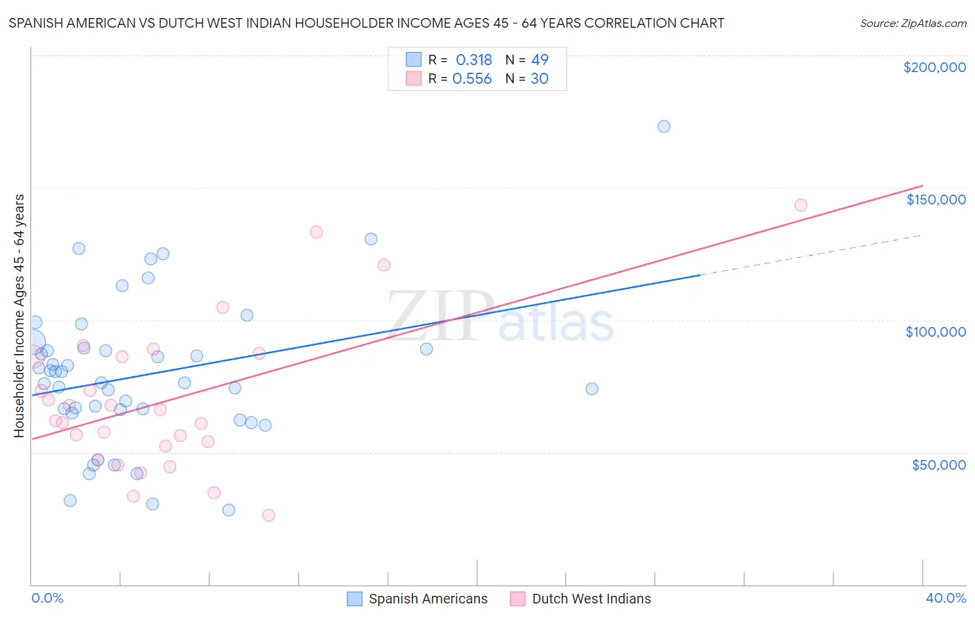 Spanish American vs Dutch West Indian Householder Income Ages 45 - 64 years